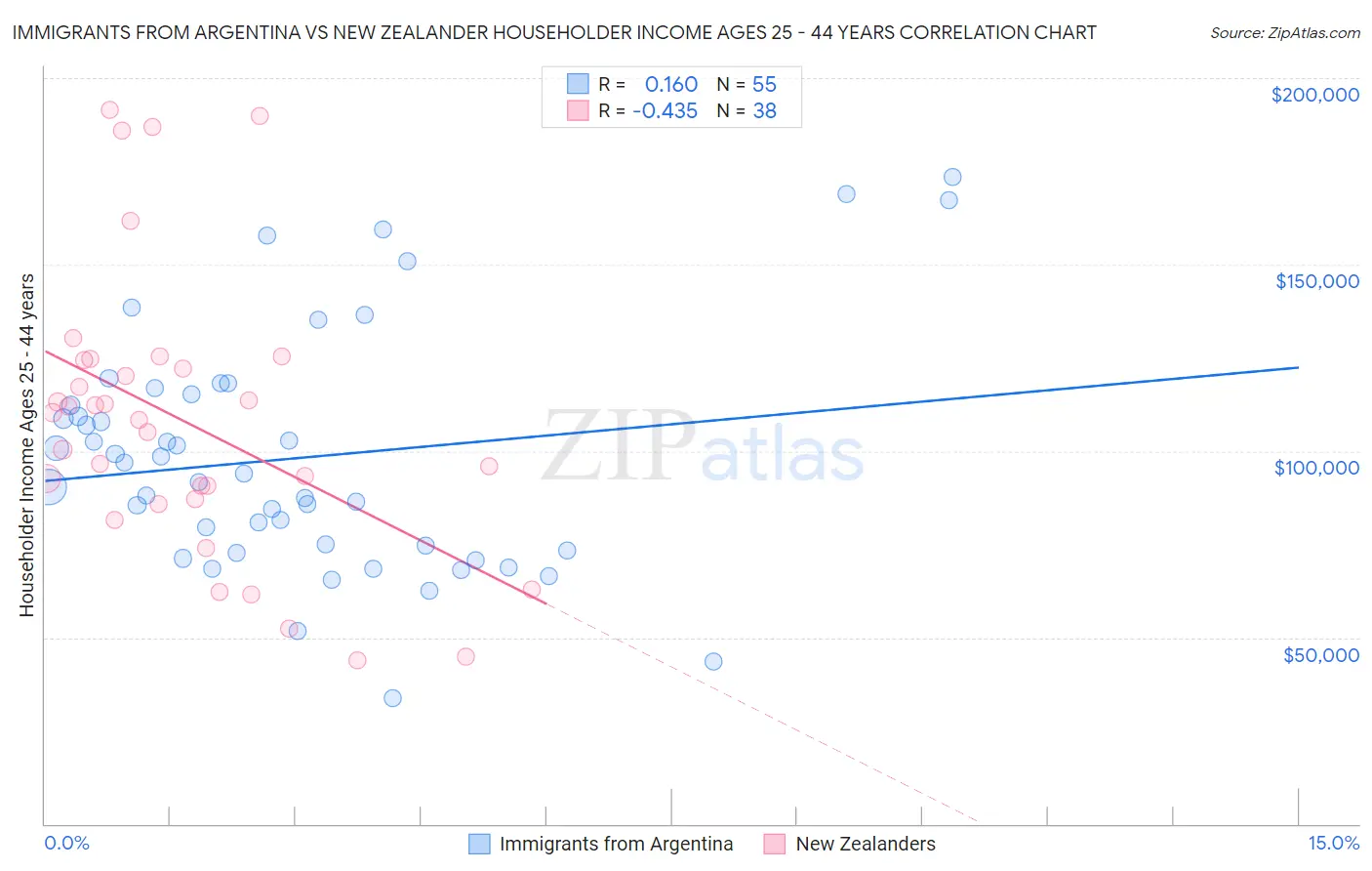 Immigrants from Argentina vs New Zealander Householder Income Ages 25 - 44 years