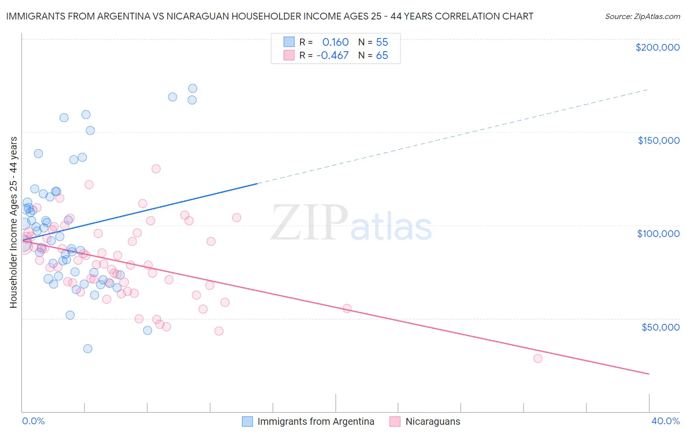 Immigrants from Argentina vs Nicaraguan Householder Income Ages 25 - 44 years