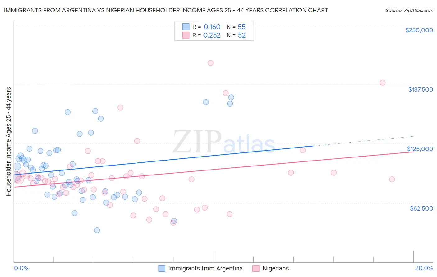 Immigrants from Argentina vs Nigerian Householder Income Ages 25 - 44 years