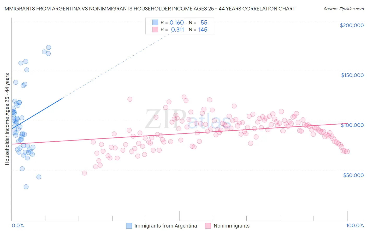 Immigrants from Argentina vs Nonimmigrants Householder Income Ages 25 - 44 years