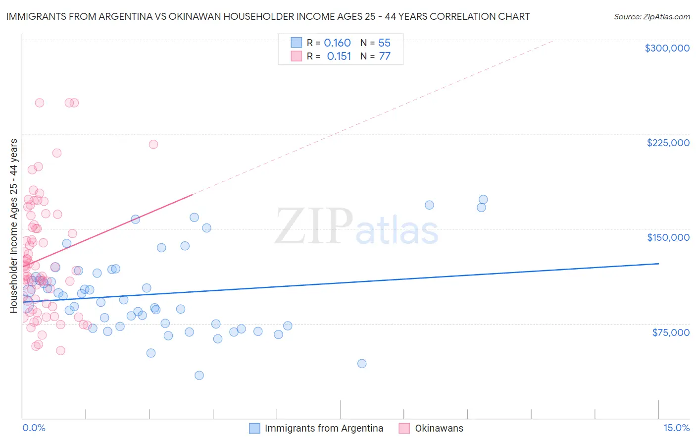 Immigrants from Argentina vs Okinawan Householder Income Ages 25 - 44 years