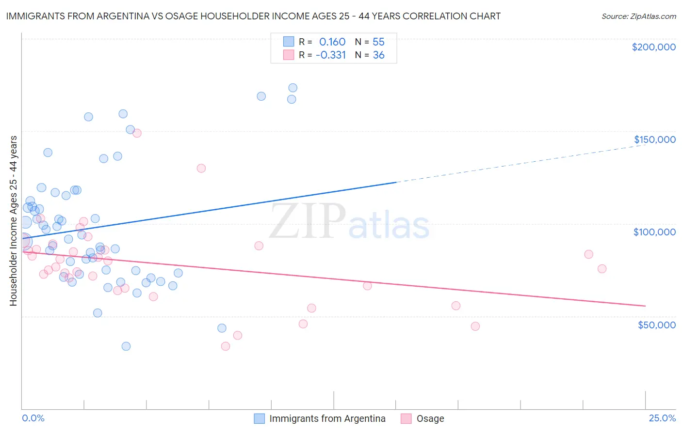 Immigrants from Argentina vs Osage Householder Income Ages 25 - 44 years