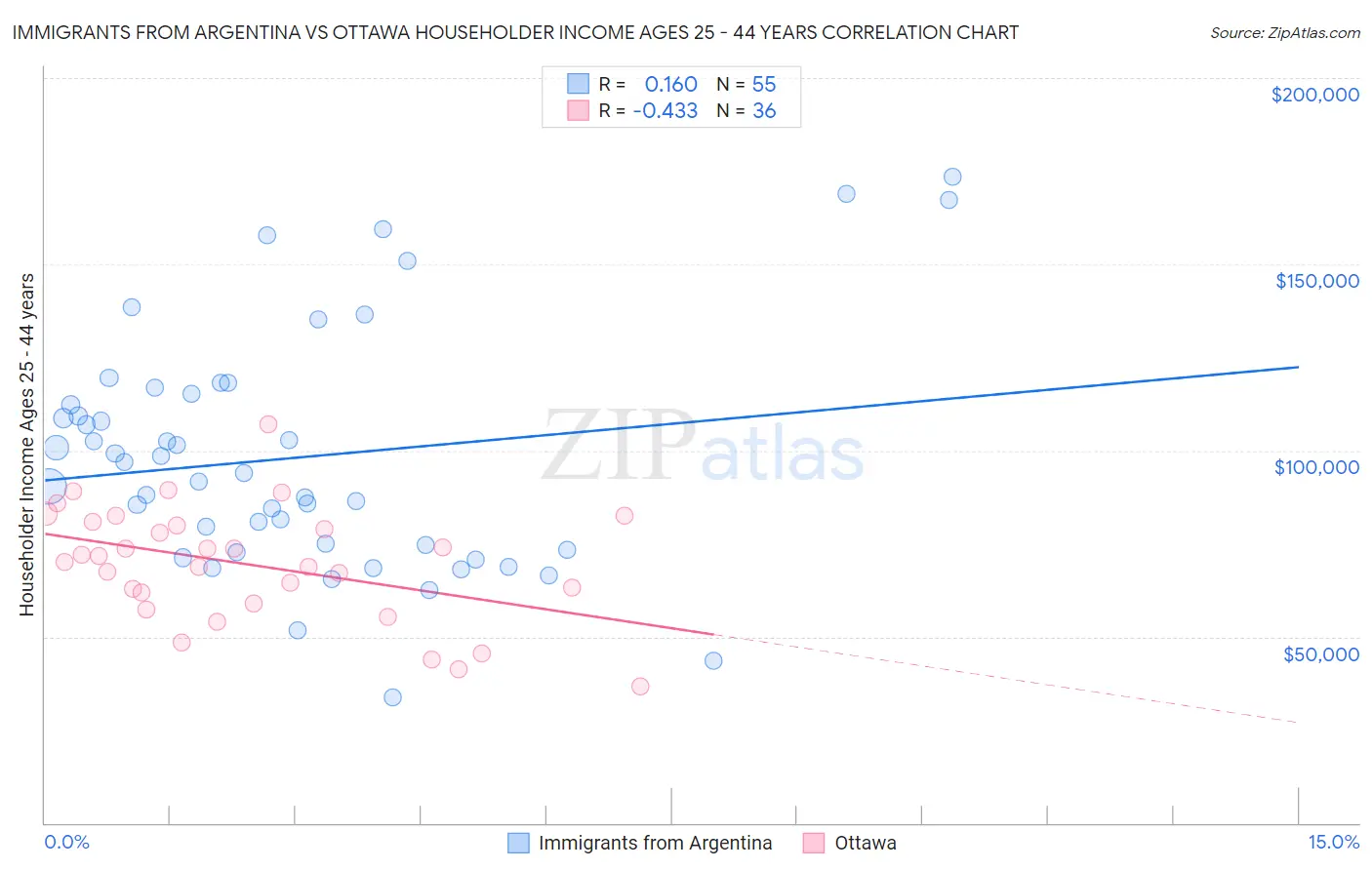 Immigrants from Argentina vs Ottawa Householder Income Ages 25 - 44 years