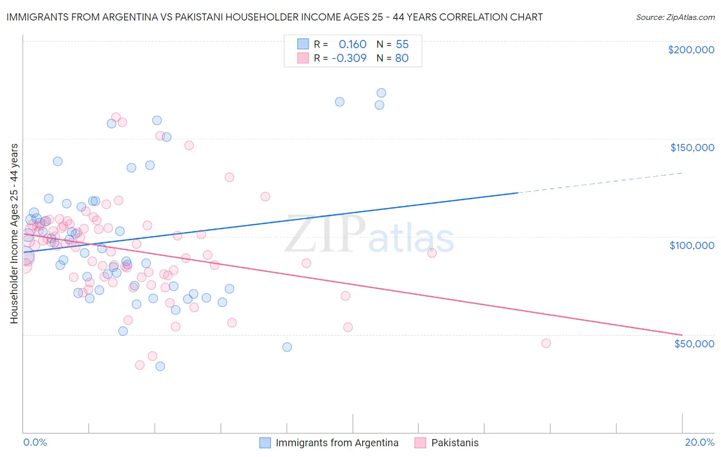 Immigrants from Argentina vs Pakistani Householder Income Ages 25 - 44 years