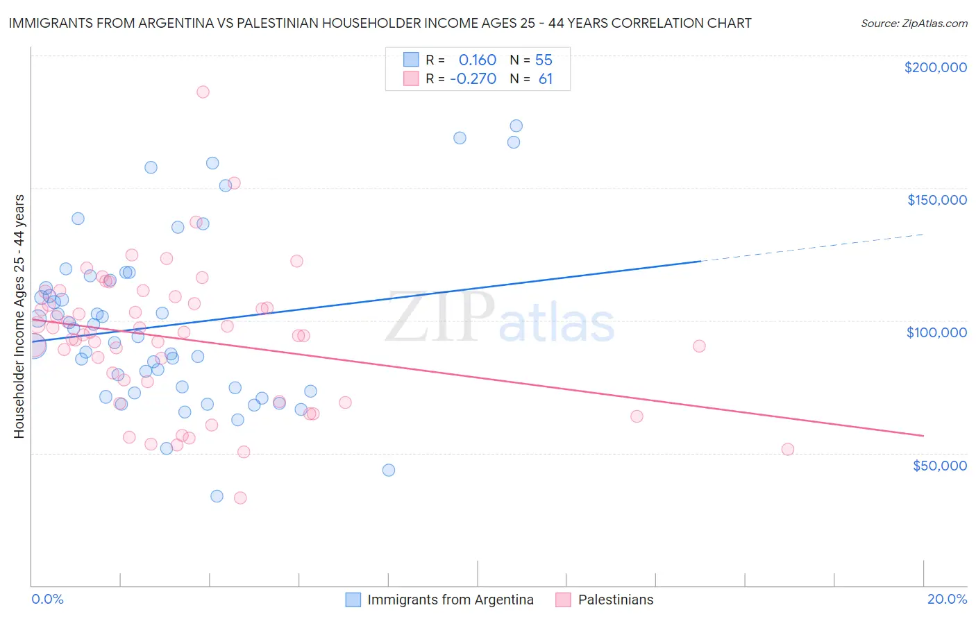 Immigrants from Argentina vs Palestinian Householder Income Ages 25 - 44 years