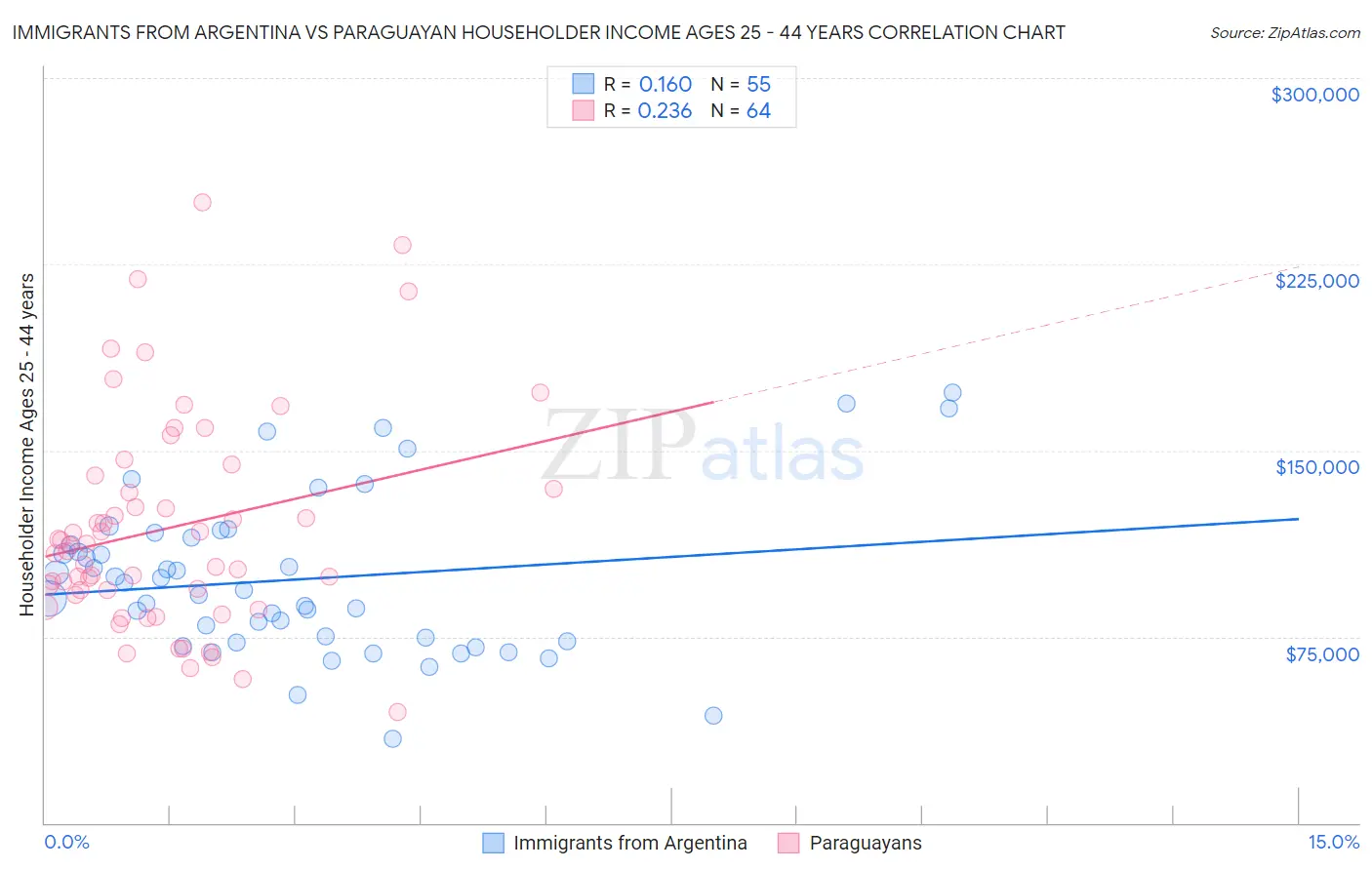 Immigrants from Argentina vs Paraguayan Householder Income Ages 25 - 44 years