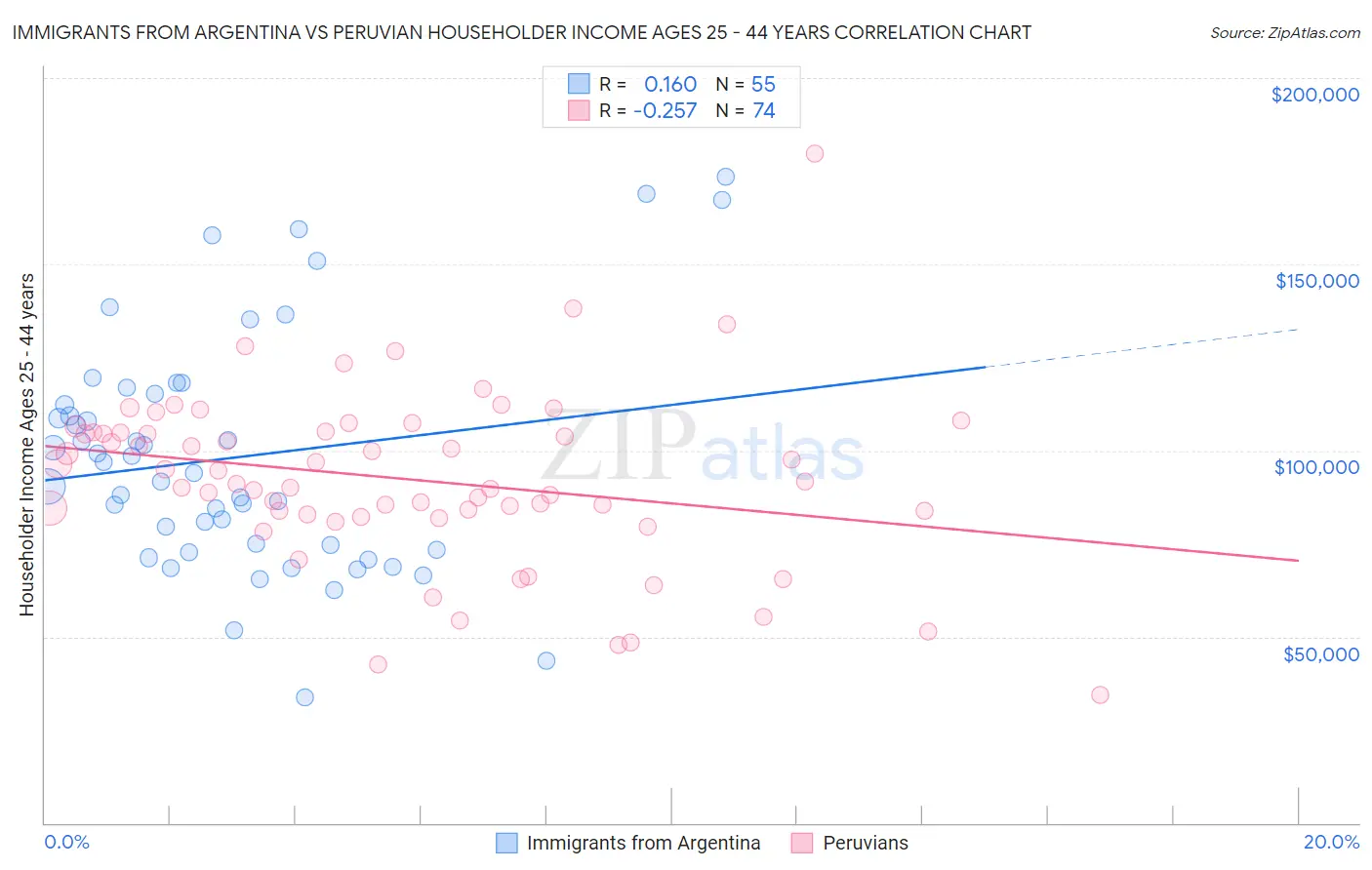 Immigrants from Argentina vs Peruvian Householder Income Ages 25 - 44 years