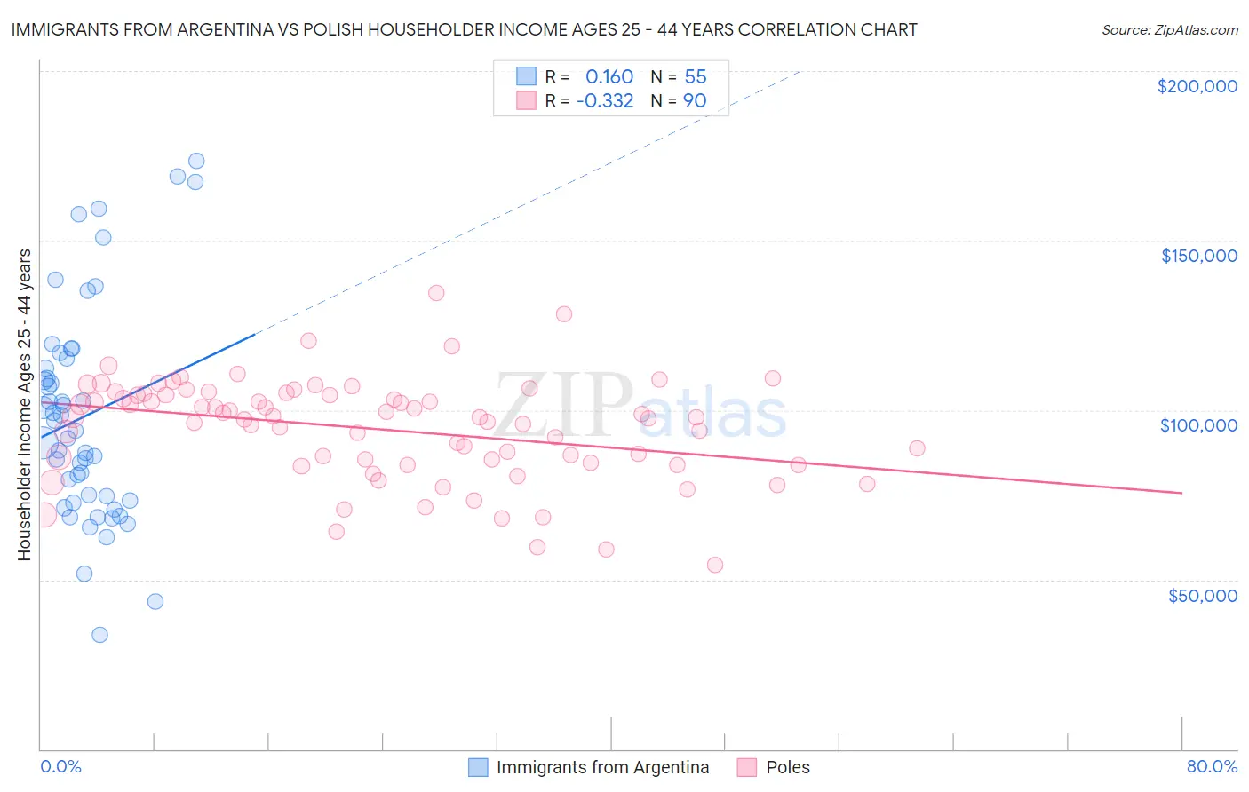 Immigrants from Argentina vs Polish Householder Income Ages 25 - 44 years