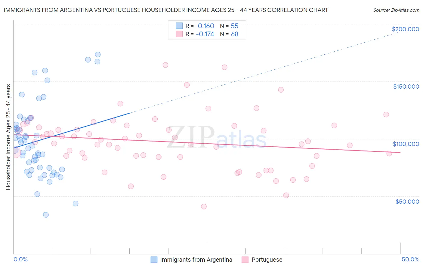 Immigrants from Argentina vs Portuguese Householder Income Ages 25 - 44 years