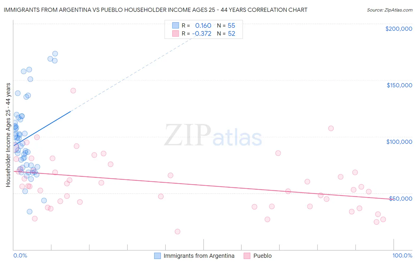 Immigrants from Argentina vs Pueblo Householder Income Ages 25 - 44 years