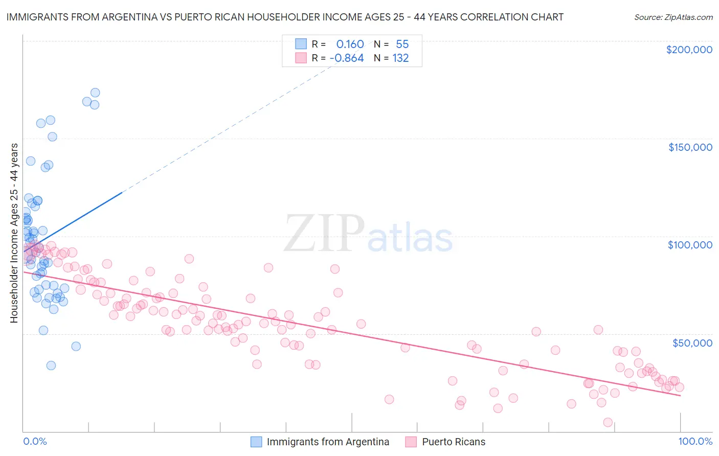 Immigrants from Argentina vs Puerto Rican Householder Income Ages 25 - 44 years