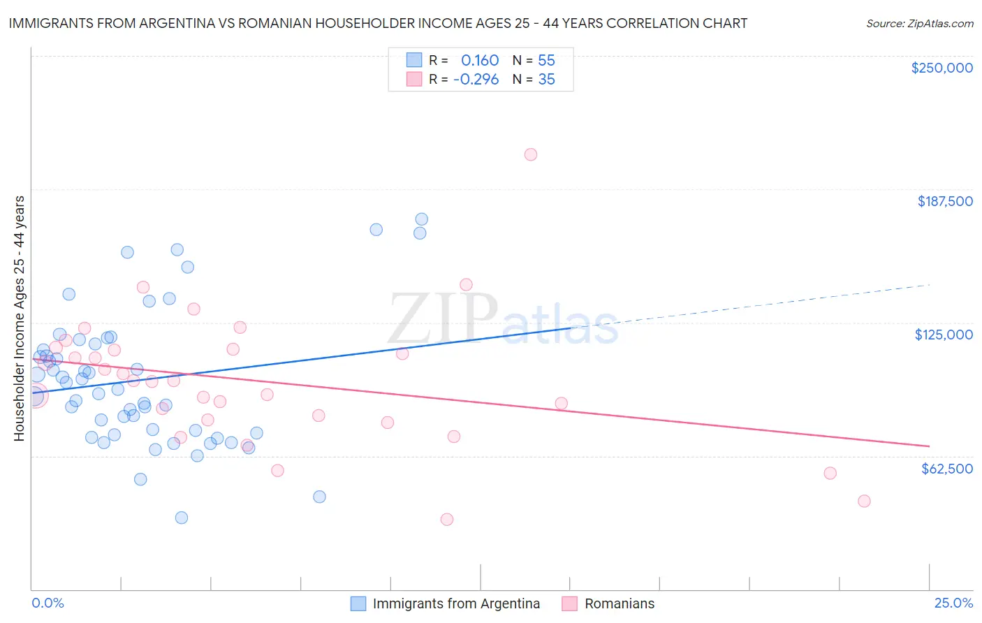 Immigrants from Argentina vs Romanian Householder Income Ages 25 - 44 years