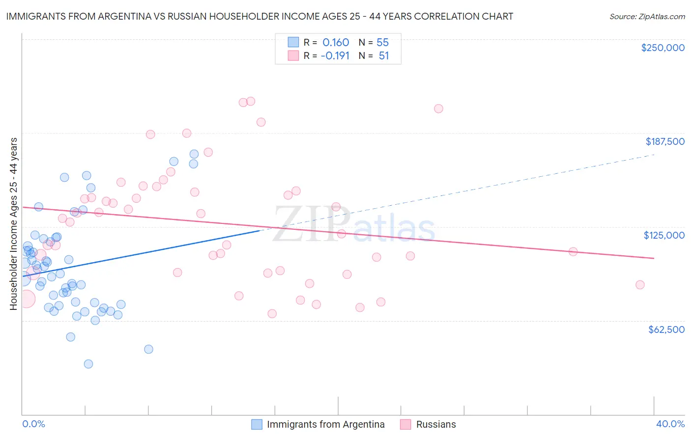 Immigrants from Argentina vs Russian Householder Income Ages 25 - 44 years
