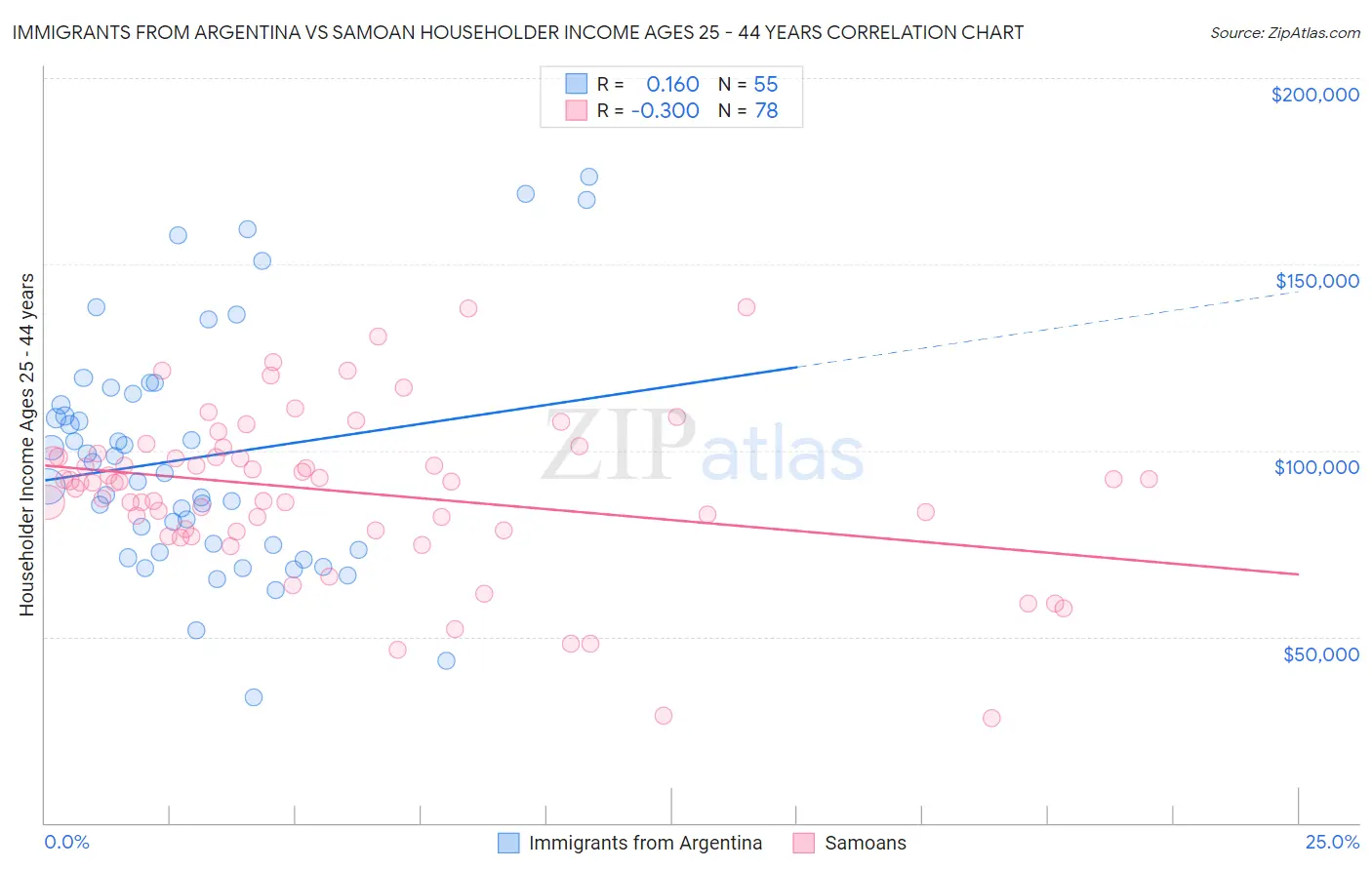 Immigrants from Argentina vs Samoan Householder Income Ages 25 - 44 years