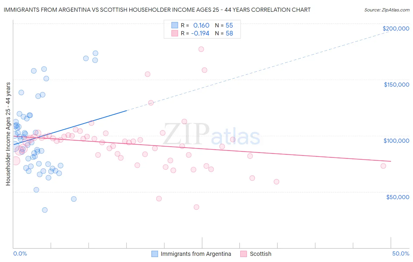 Immigrants from Argentina vs Scottish Householder Income Ages 25 - 44 years