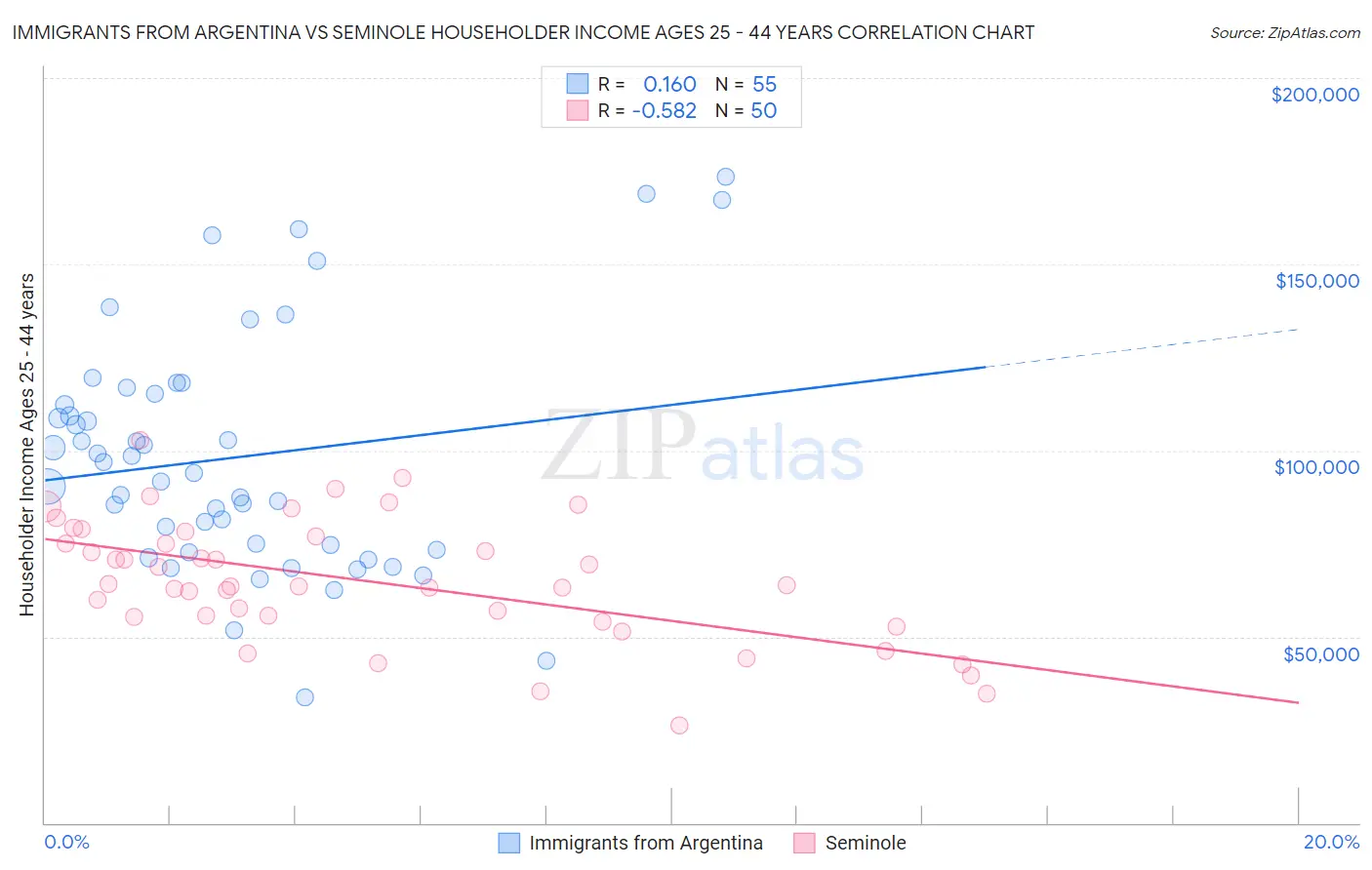 Immigrants from Argentina vs Seminole Householder Income Ages 25 - 44 years