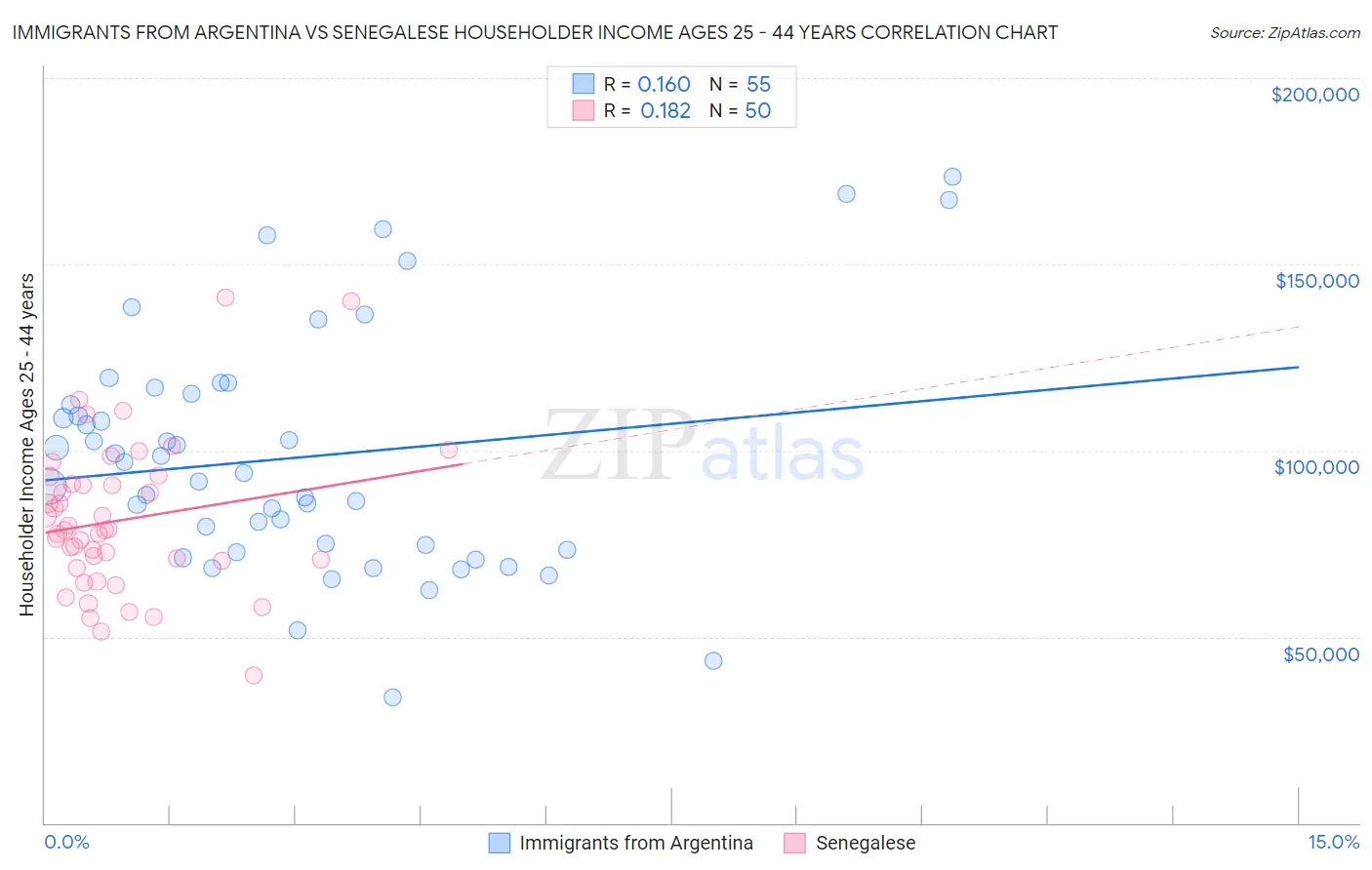 Immigrants from Argentina vs Senegalese Householder Income Ages 25 - 44 years