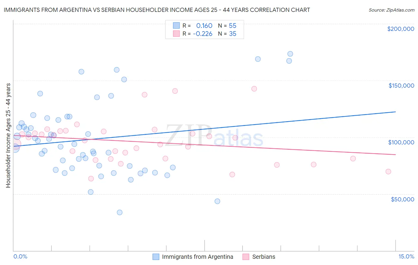Immigrants from Argentina vs Serbian Householder Income Ages 25 - 44 years