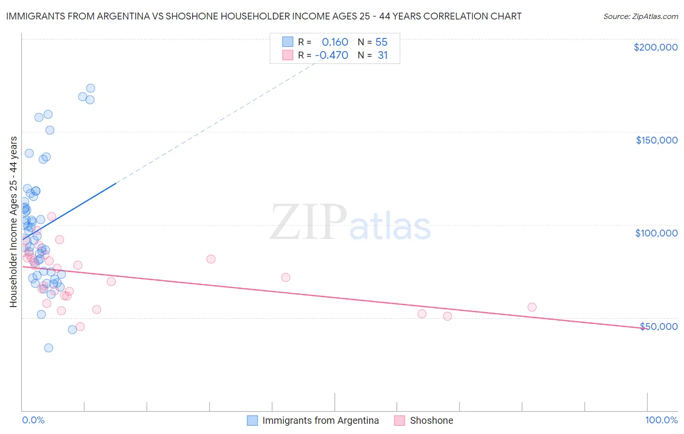 Immigrants from Argentina vs Shoshone Householder Income Ages 25 - 44 years