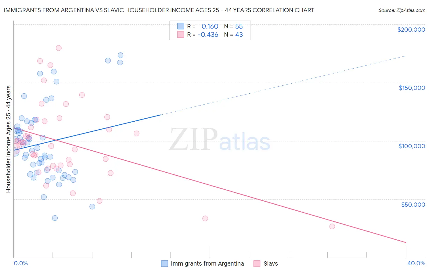Immigrants from Argentina vs Slavic Householder Income Ages 25 - 44 years