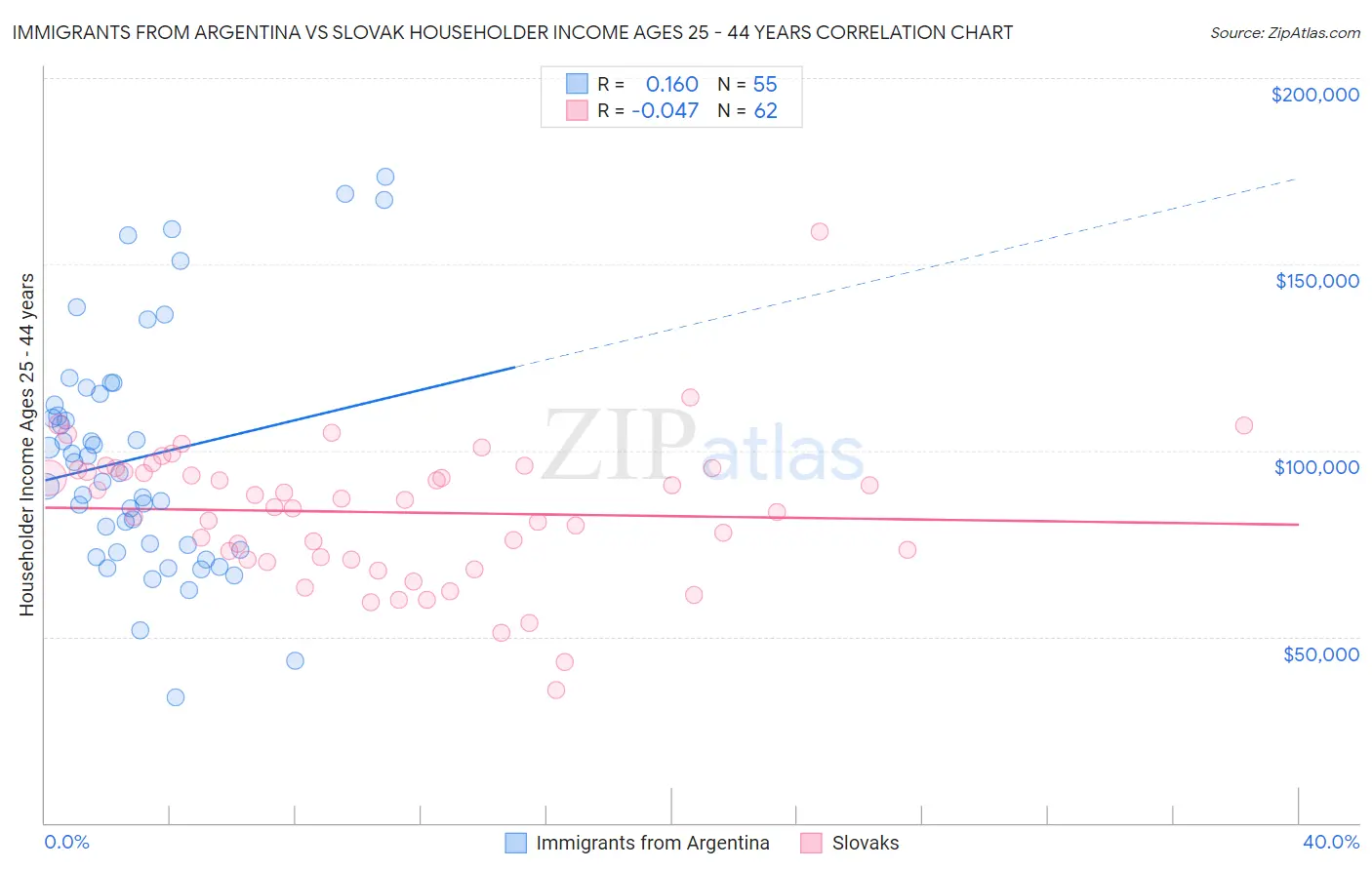 Immigrants from Argentina vs Slovak Householder Income Ages 25 - 44 years