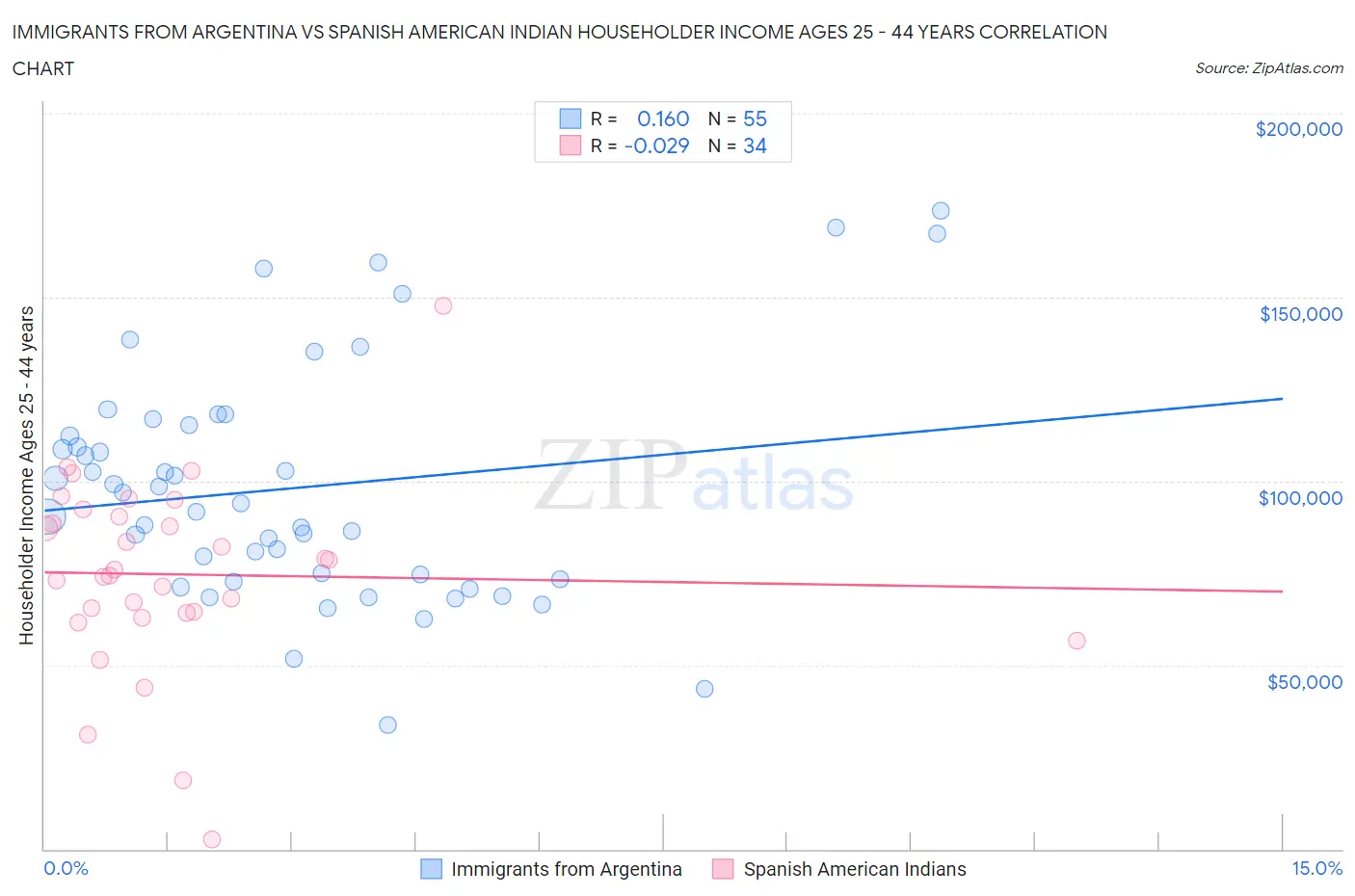 Immigrants from Argentina vs Spanish American Indian Householder Income Ages 25 - 44 years