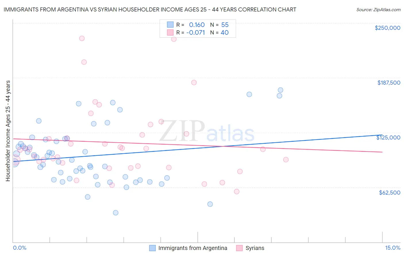 Immigrants from Argentina vs Syrian Householder Income Ages 25 - 44 years