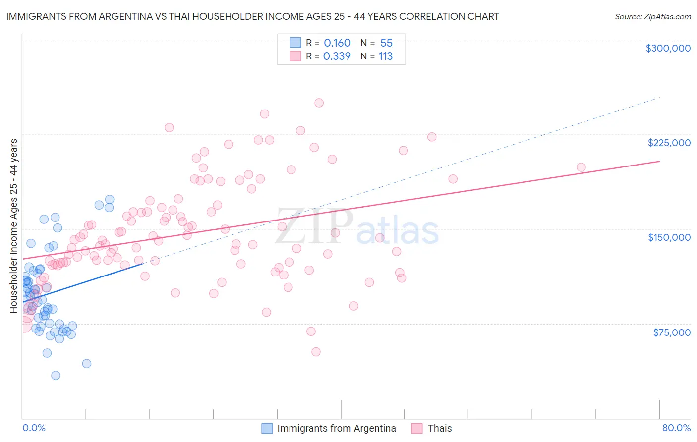 Immigrants from Argentina vs Thai Householder Income Ages 25 - 44 years