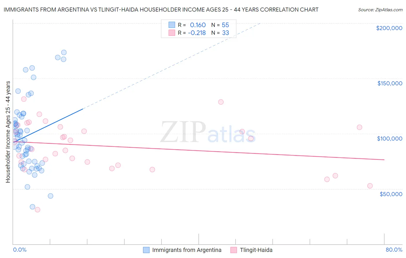 Immigrants from Argentina vs Tlingit-Haida Householder Income Ages 25 - 44 years