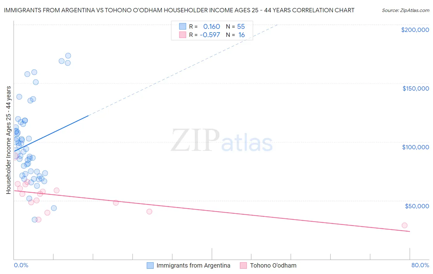 Immigrants from Argentina vs Tohono O'odham Householder Income Ages 25 - 44 years