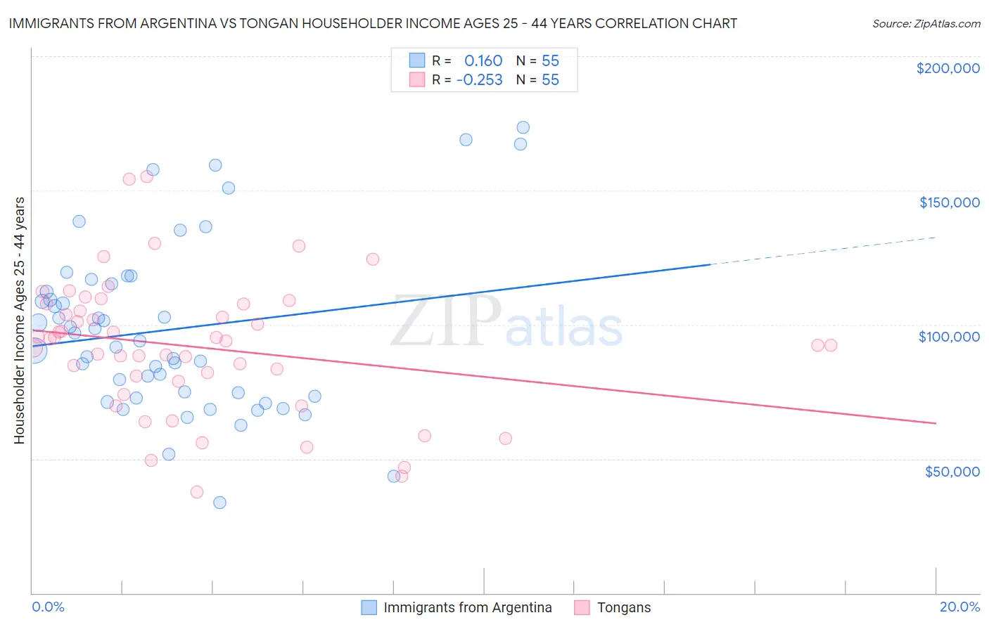 Immigrants from Argentina vs Tongan Householder Income Ages 25 - 44 years