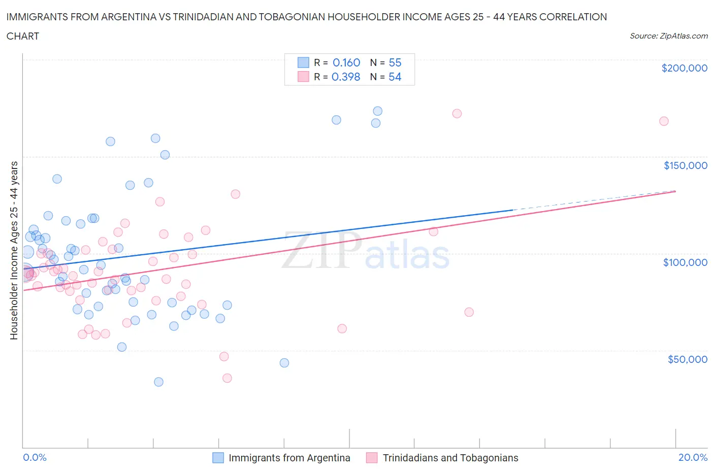 Immigrants from Argentina vs Trinidadian and Tobagonian Householder Income Ages 25 - 44 years