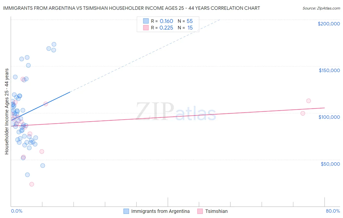 Immigrants from Argentina vs Tsimshian Householder Income Ages 25 - 44 years
