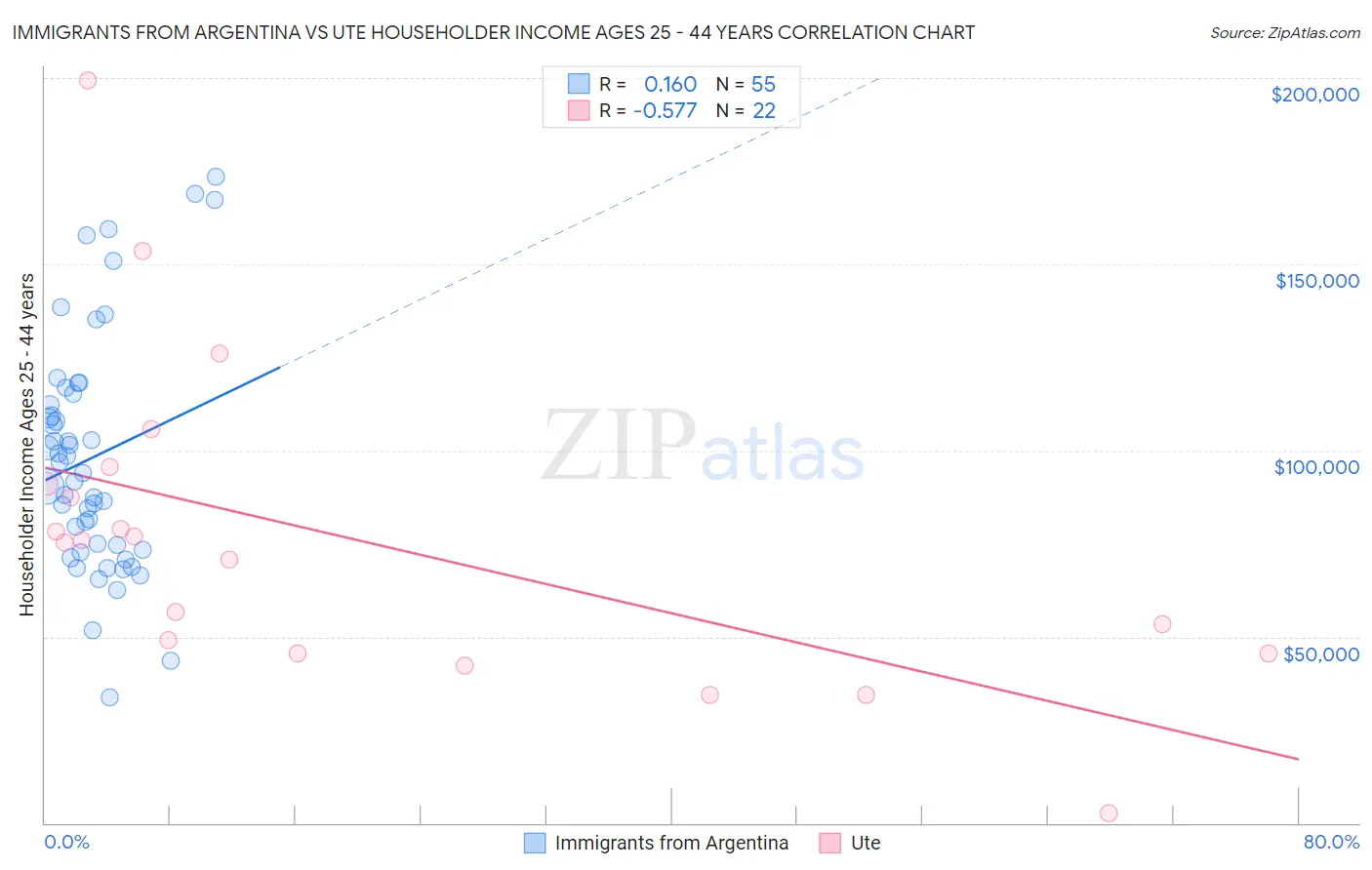 Immigrants from Argentina vs Ute Householder Income Ages 25 - 44 years