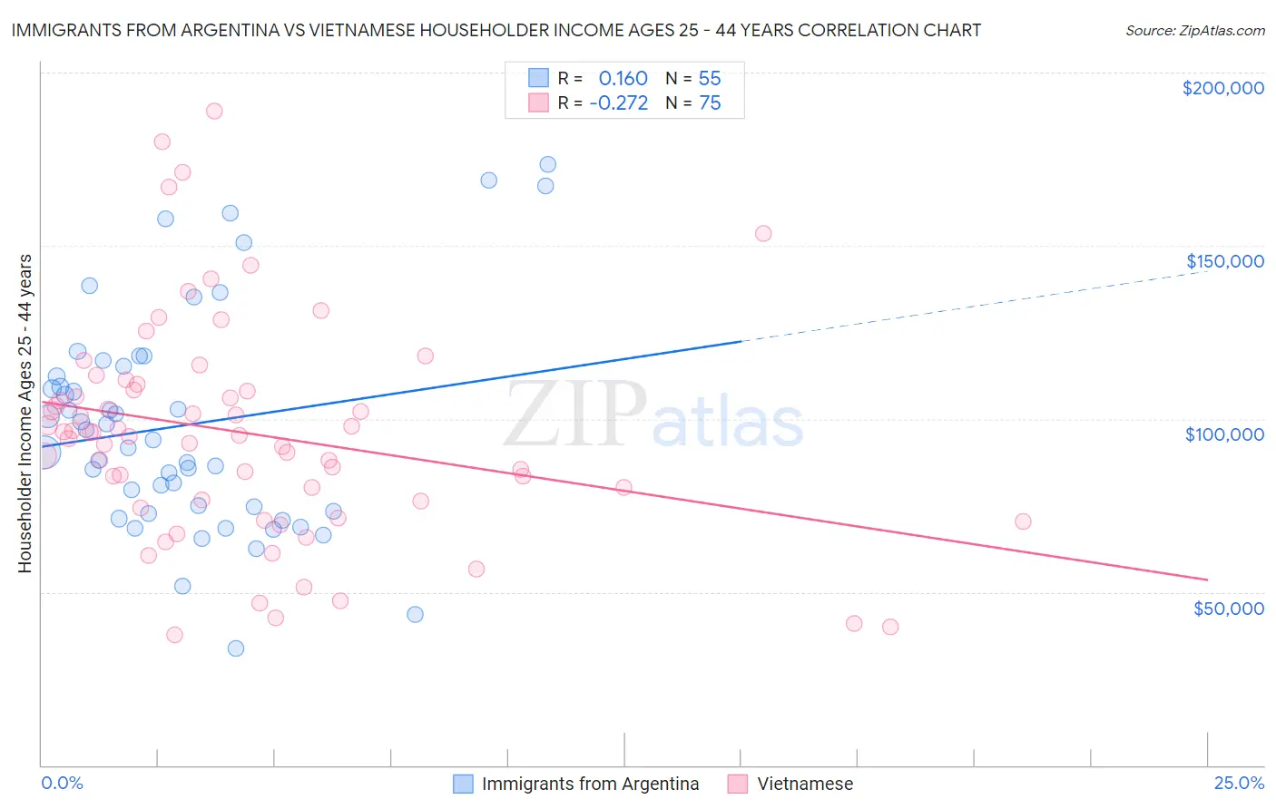 Immigrants from Argentina vs Vietnamese Householder Income Ages 25 - 44 years