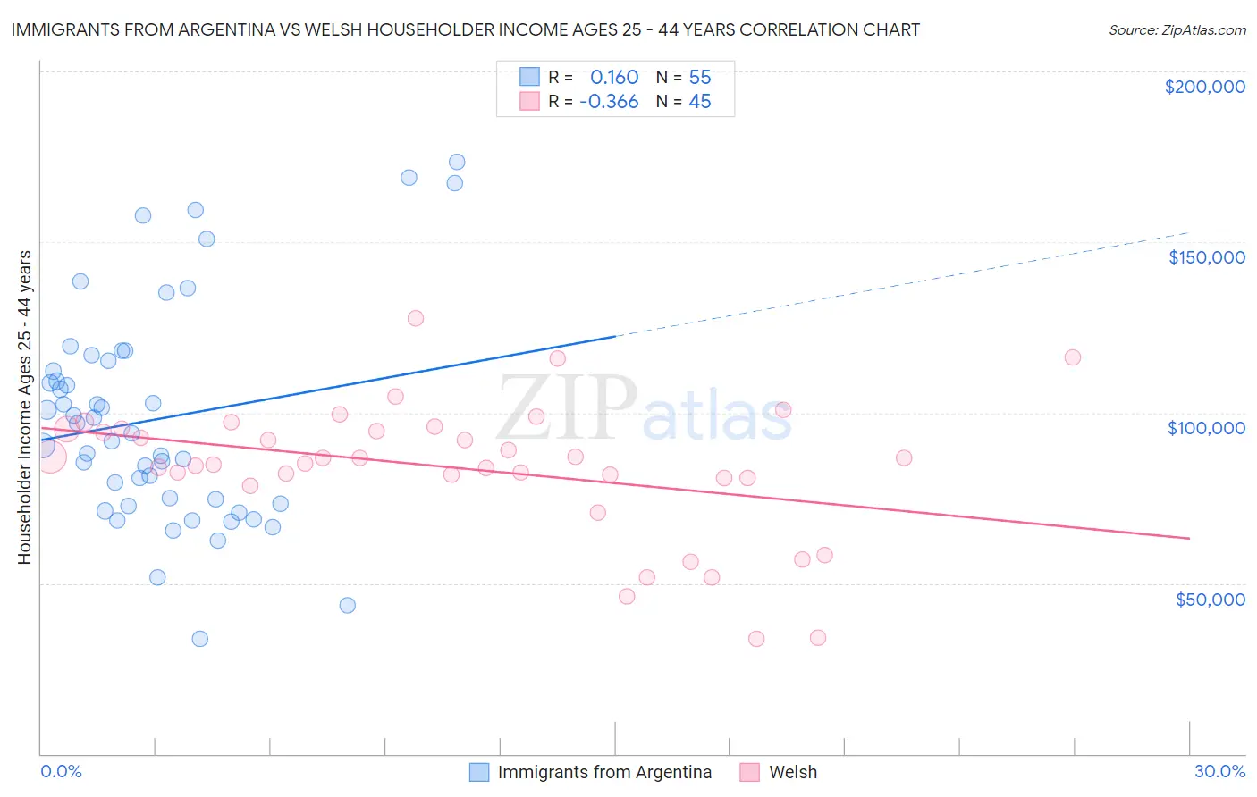 Immigrants from Argentina vs Welsh Householder Income Ages 25 - 44 years