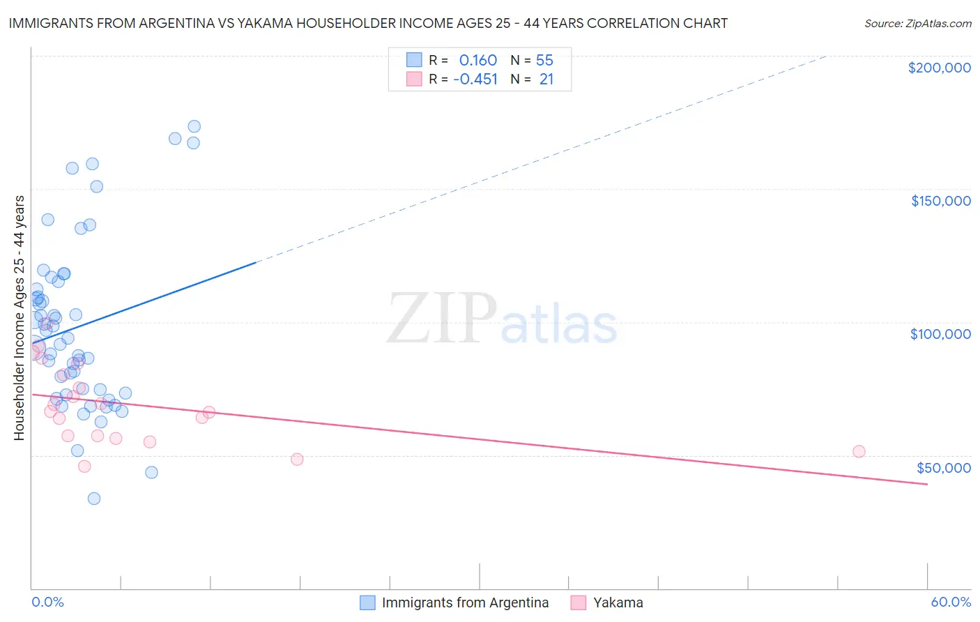 Immigrants from Argentina vs Yakama Householder Income Ages 25 - 44 years