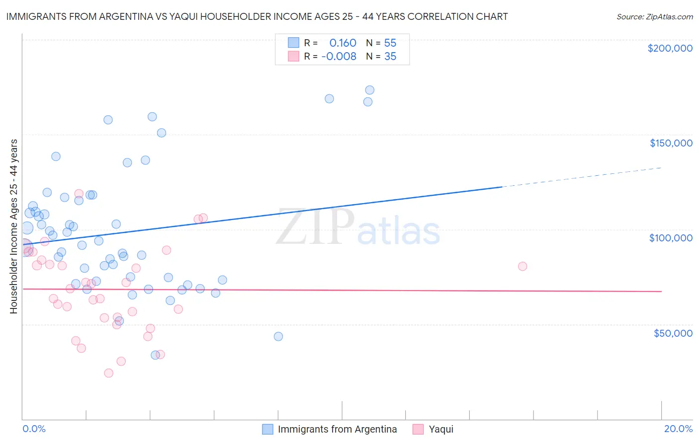 Immigrants from Argentina vs Yaqui Householder Income Ages 25 - 44 years
