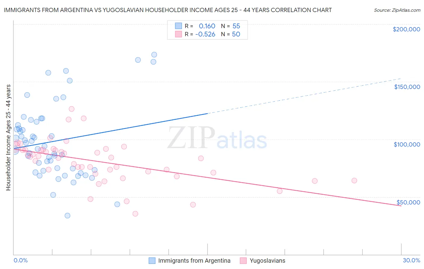 Immigrants from Argentina vs Yugoslavian Householder Income Ages 25 - 44 years
