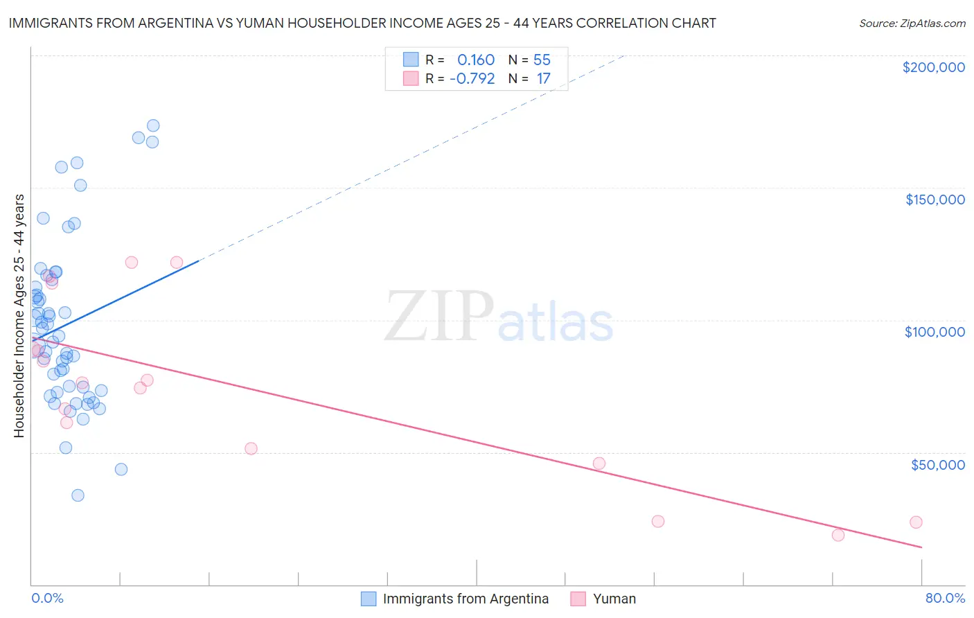 Immigrants from Argentina vs Yuman Householder Income Ages 25 - 44 years