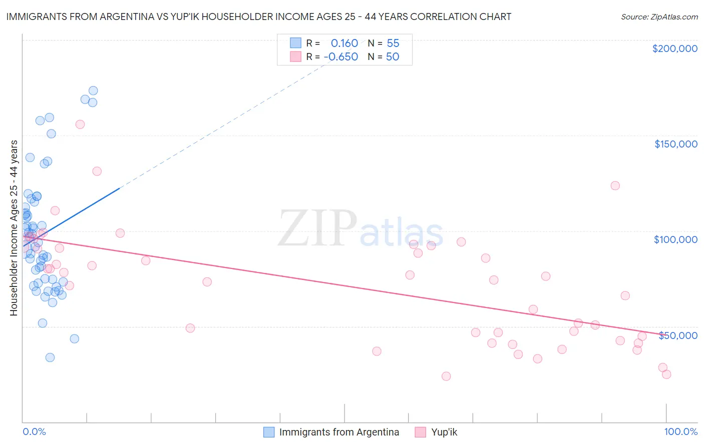 Immigrants from Argentina vs Yup'ik Householder Income Ages 25 - 44 years