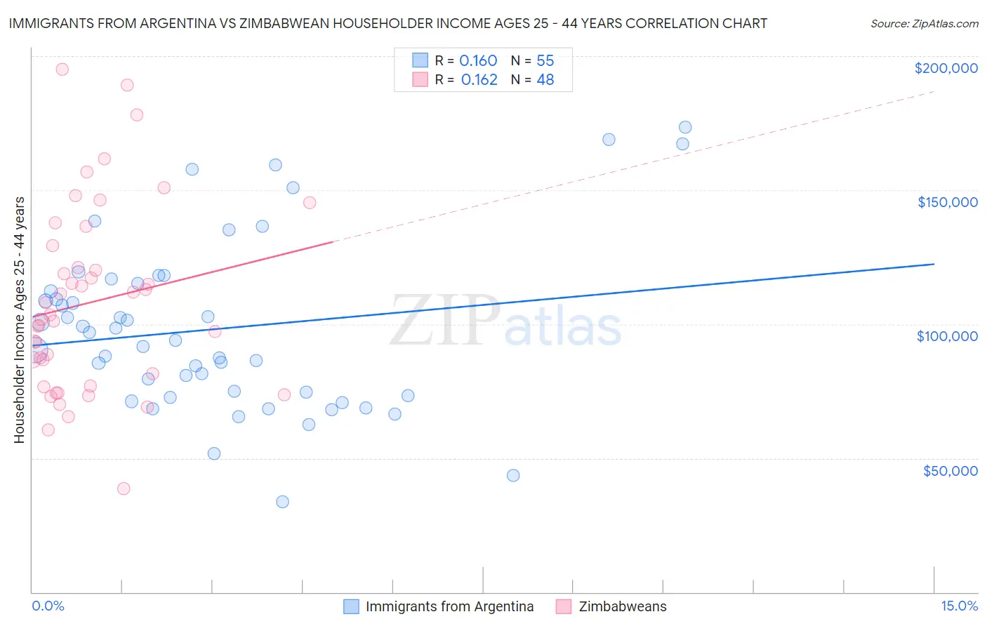 Immigrants from Argentina vs Zimbabwean Householder Income Ages 25 - 44 years