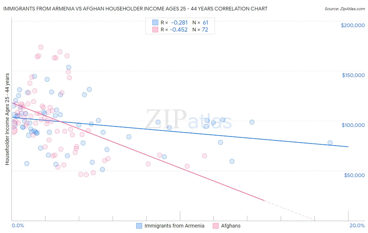 Immigrants from Armenia vs Afghan Householder Income Ages 25 - 44 years