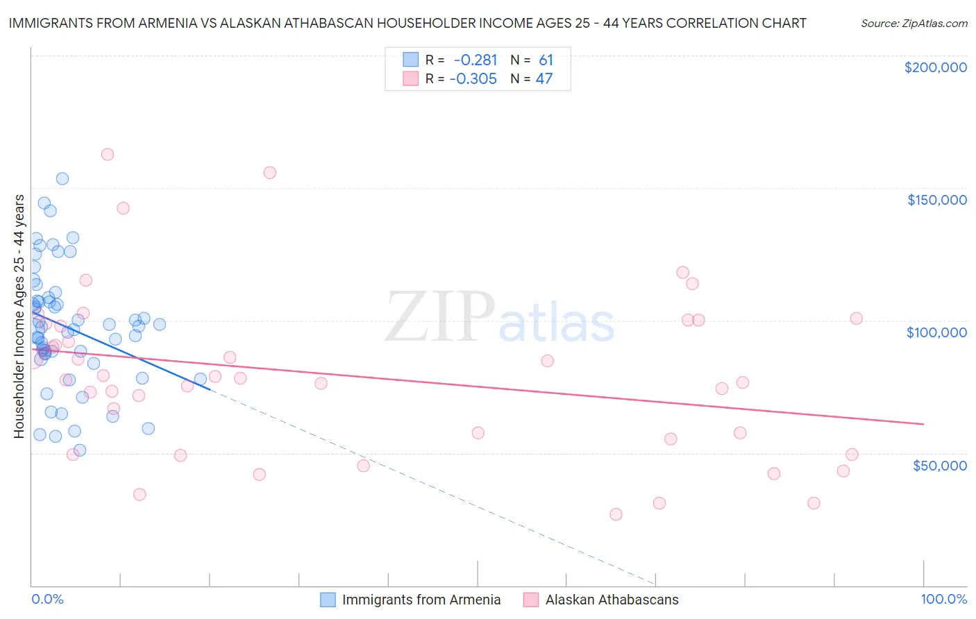 Immigrants from Armenia vs Alaskan Athabascan Householder Income Ages 25 - 44 years