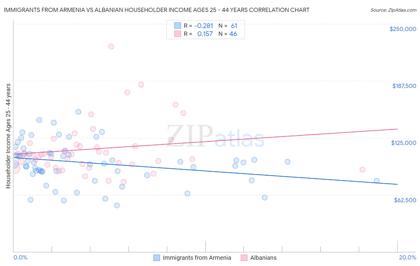 Immigrants from Armenia vs Albanian Householder Income Ages 25 - 44 years