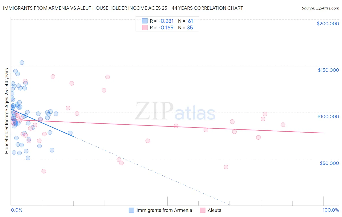 Immigrants from Armenia vs Aleut Householder Income Ages 25 - 44 years