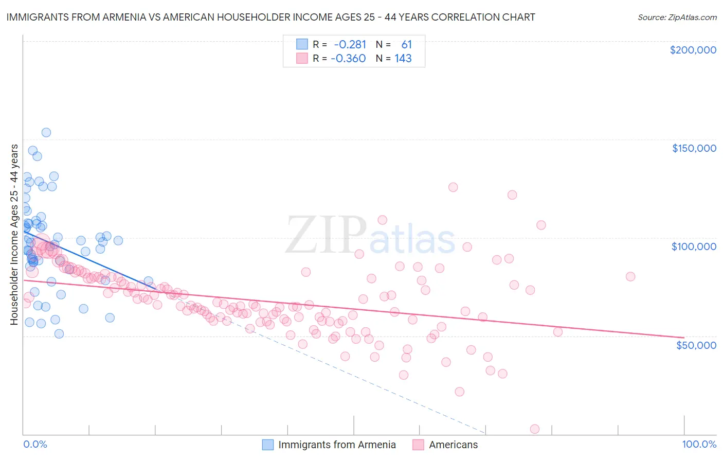 Immigrants from Armenia vs American Householder Income Ages 25 - 44 years