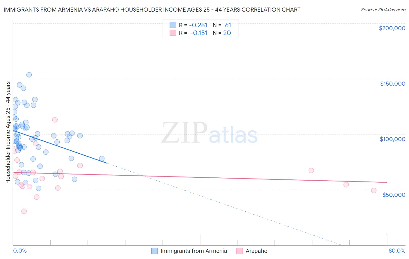 Immigrants from Armenia vs Arapaho Householder Income Ages 25 - 44 years