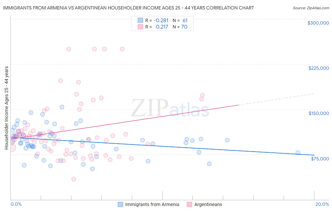 Immigrants from Armenia vs Argentinean Householder Income Ages 25 - 44 years