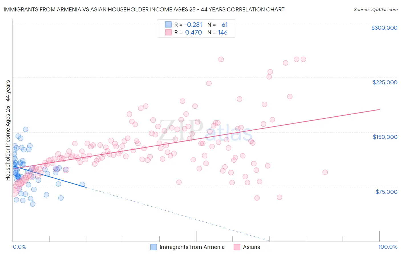 Immigrants from Armenia vs Asian Householder Income Ages 25 - 44 years